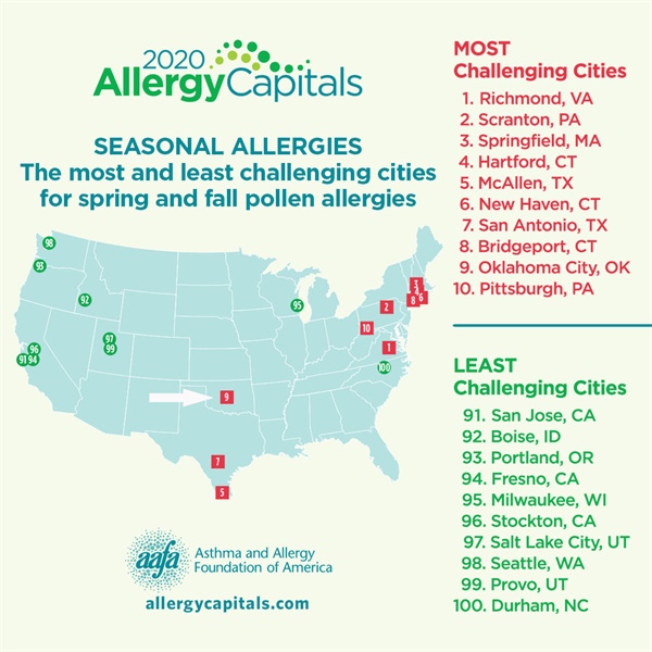 2020 Allergy Capitals™ Report Ranks the Most Challenging Cities in the U.S. for Allergies;  Oklahoma City named 9th out of 100